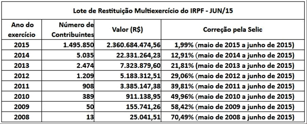 tabela Imposto de Renda 2015