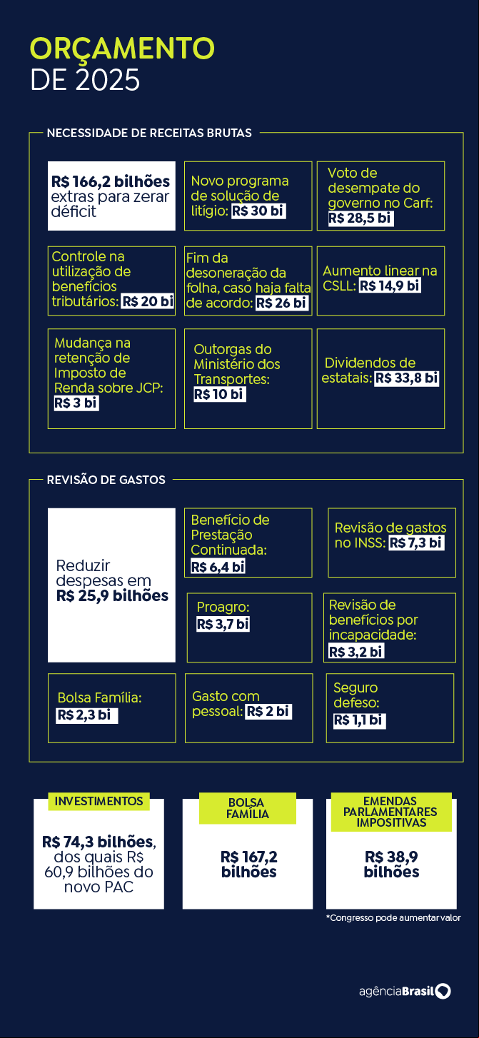 arte orçamento 2025 2